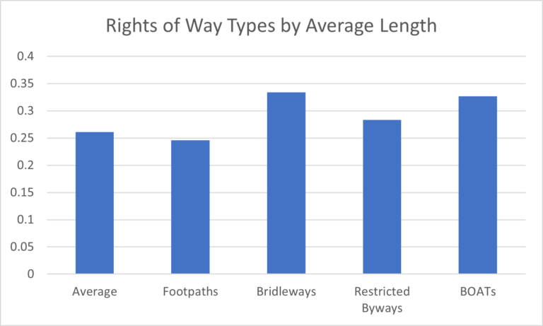Rights of Way Types by Average Length (miles) Chart