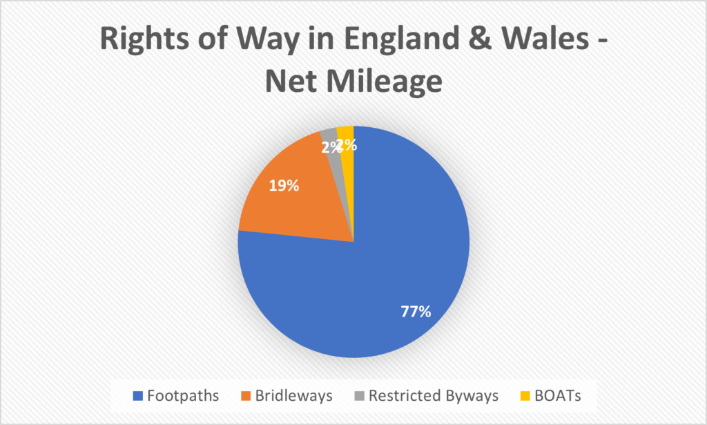 Rights of Way in England & Wales by mileage