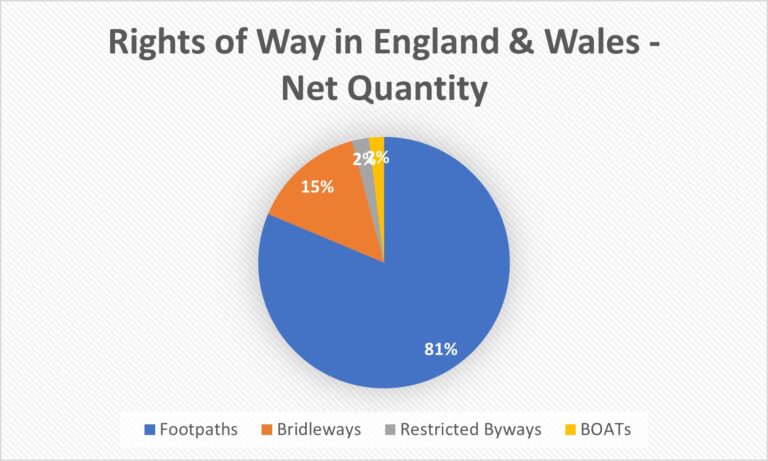 Rights of Way in England & Wales by Quantity