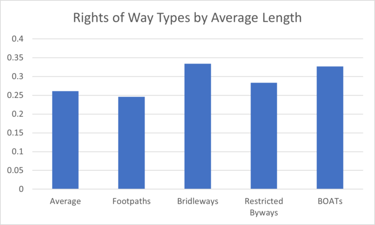 Rights of way by average distance