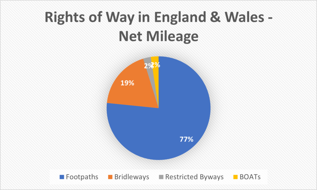 Rights of way in England and Wales by mileage